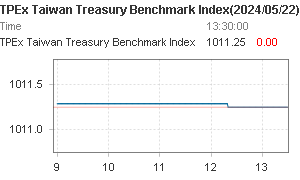 TPEx Taiwan Treasury Benchmark Index Chart 台灣指標公債指數圖