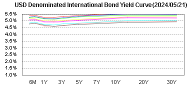USD Denominated International Bond Yeld Curve Chart 美元國際債券殖利率曲線圖